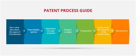 Step by Step Patents